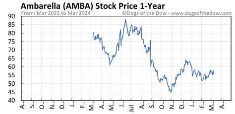 Amba stock price - Aug 30, 2023 ... ... price target of $21. Shares of PVH (PVH) rose 1.9% after the parent ... The stock had set an intraday all-time high of $490.81. The company ...